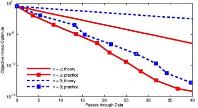 Semi-Stochastic Gradient Descent Methods